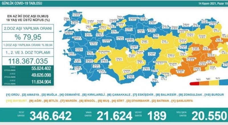 Son 24 saatte 21 bin 624 vaka, 189 ölüm