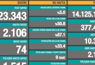 Son 24 saatte 2.106 yeni hasta, 74 ölüm