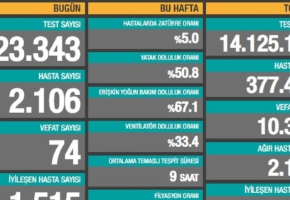 Son 24 saatte 2.106 yeni hasta, 74 ölüm