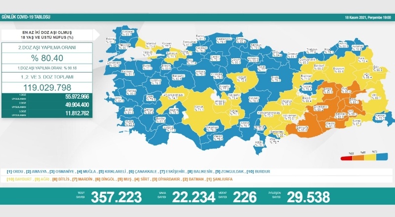 Son 24 saatte 22 bin 234 vaka, 226 ölüm