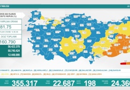 Son 24 saatte 22 bin 687 vaka, 198 ölüm