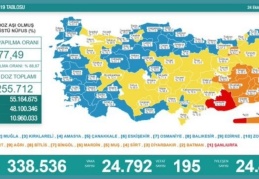 Son 24 saatte 24 bin 792 vaka, 195 ölüm