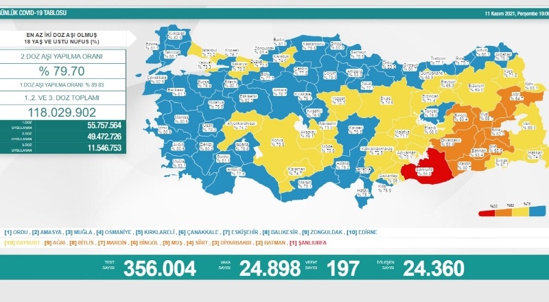 Son 24 saatte 24 bin 899 yeni vaka, 197 ölüm