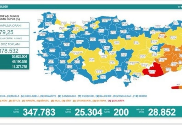 Son 24 saatte 25 bin 304 vaka, 200 ölüm