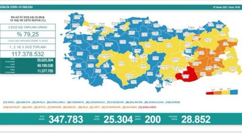 Son 24 saatte 25 bin 304 vaka, 200 ölüm