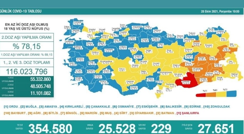 Son 24 saatte 25 bin 528 vaka, 229 ölüm