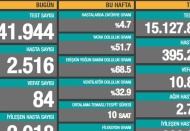 Son 24 saatte 2.516 yeni hasta, 84 ölüm