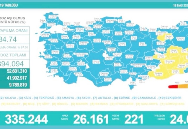 Son 24 saatte 26 bin 161 vaka, 221 ölüm