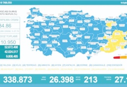 Son 24 saatte 26 bin 398 vaka, 213 ölüm