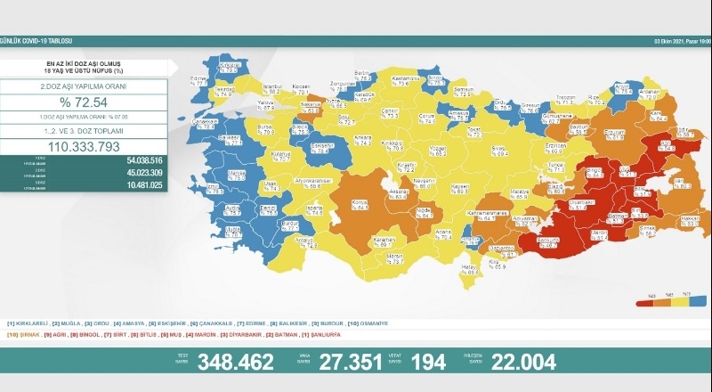 Son 24 saatte 27 bin 351 vaka, 194 ölüm
