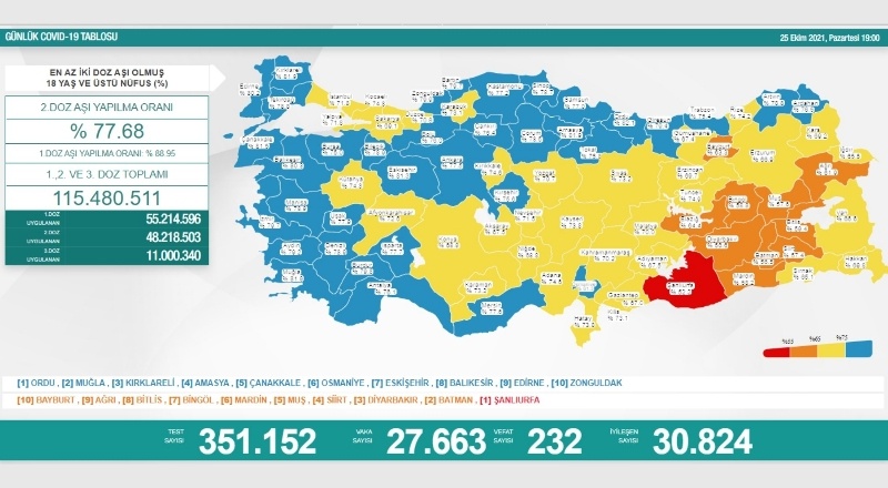 Son 24 saatte 27 bin 663 vaka, 232 ölüm