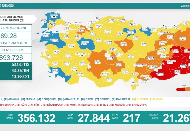 Son 24 saatte 27 bin 844 vaka, 217 ölüm