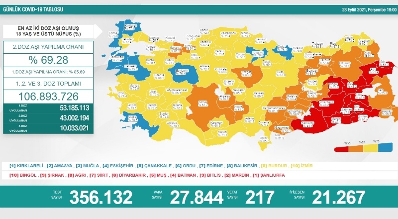 Son 24 saatte 27 bin 844 vaka, 217 ölüm