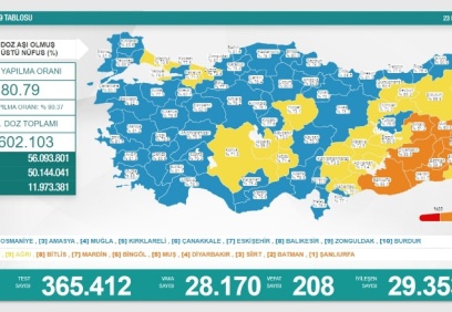 Son 24 saatte 28 bin 170 vaka, 208 ölüm