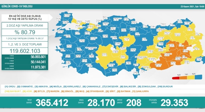 Son 24 saatte 28 bin 170 vaka, 208 ölüm
