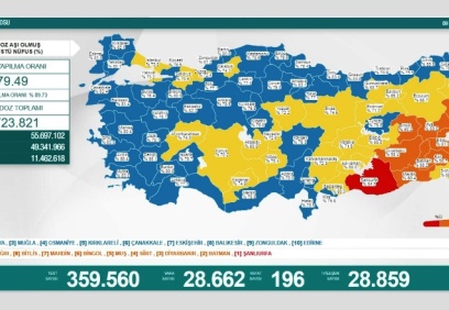 Son 24 saatte 28 bin 662 yeni vaka, 196 ölüm
