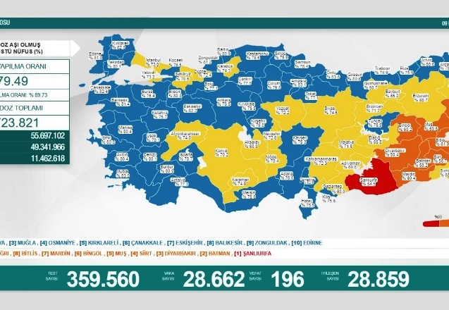 Son 24 saatte 28 bin 662 yeni vaka, 196 ölüm