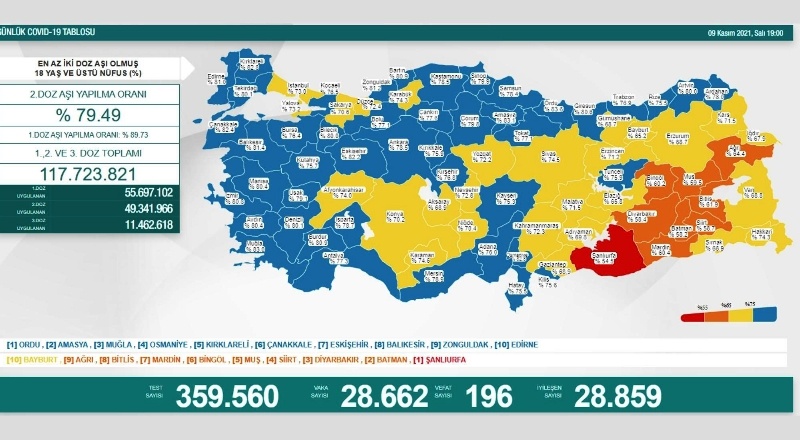 Son 24 saatte 28 bin 662 yeni vaka, 196 ölüm
