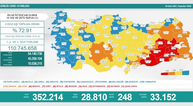 Son 24 saatte 28 bin 810 vaka, 248 ölüm