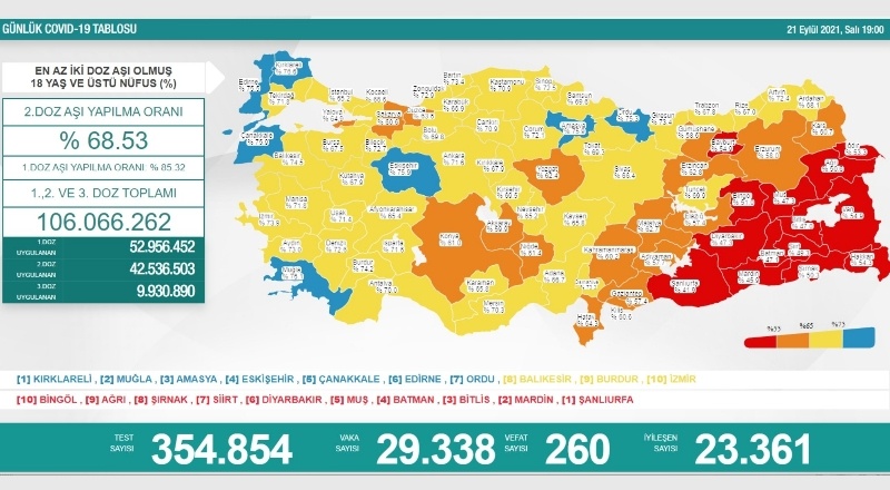 Son 24 saatte 29 bin 338 vaka, 260 ölüm