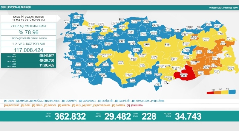 Son 24 saatte 29 bin 482 vaka, 228 ölüm