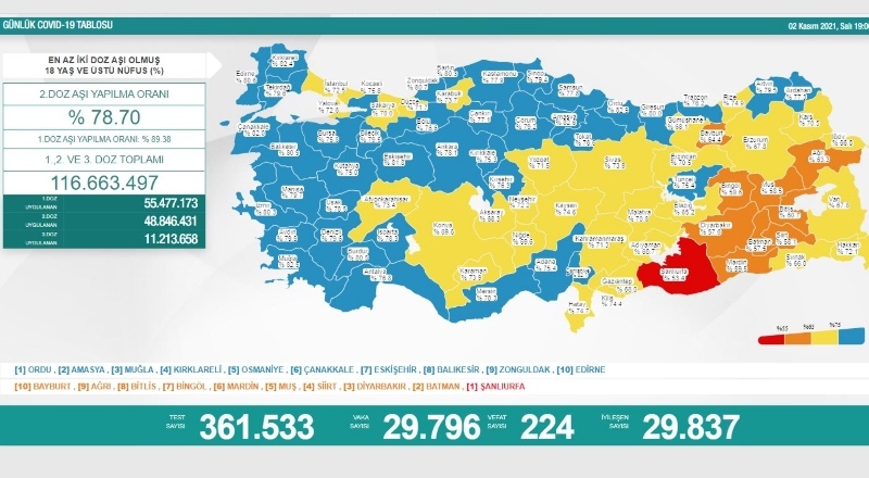 Son 24 saatte 29 bin 796 vaka, 224 ölüm