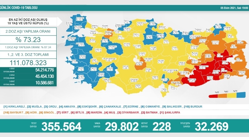 Son 24 saatte 29 bin 802 vaka, 228 ölüm