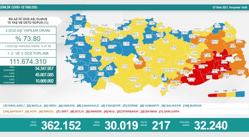 Son 24 saatte 30 bin 19 vaka, 217 ölüm