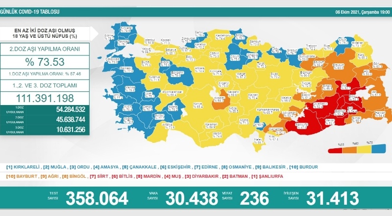 Son 24 saatte 30 bin 438 vaka, 236 ölüm
