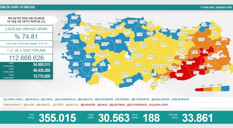 Son 24 saatte 30 bin 563 vaka, 188 ölüm