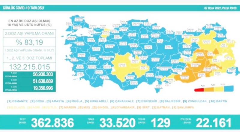 Son 24 saatte 33 bin 520 vaka, 129 ölüm