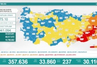 Son 24 saatte 33 bin 860 vaka, 237 ölüm
