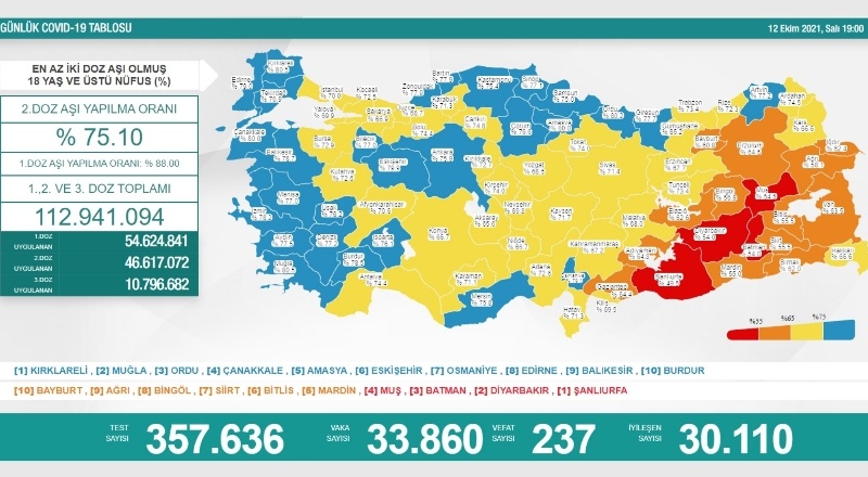 Son 24 saatte 33 bin 860 vaka, 237 ölüm