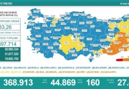 Son 24 saatte, 44 bin 869 yeni vaka tespit edildi