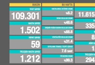 Son 24 saatte 59 kişi hayatını kaybetti