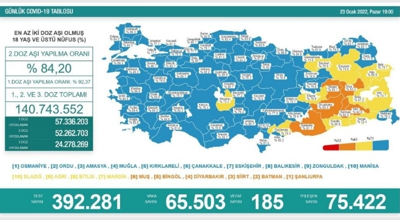 Son 24 saatte 65 bin 503 vaka, 185 ölüm