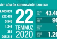 Son 24 saatte 902 yeni vaka, 19 ölüm