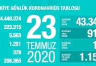 Son 24 saatte 913 yeni vaka, 18 ölüm