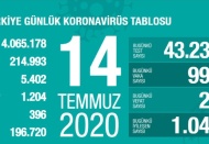 Son 24 saatte 992 yeni vaka, 20 ölüm