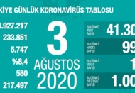 Son 24 saatte 995 yeni vaka, 19 ölüm