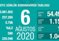 Son 24 saatte korona virüsten 14 kişi hayatını kaybetti