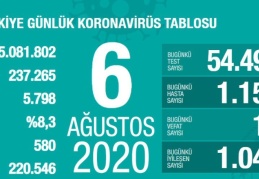 Son 24 saatte korona virüsten 14 kişi hayatını kaybetti