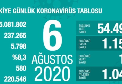 Son 24 saatte korona virüsten 14 kişi hayatını kaybetti
