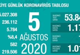 Son 24 saatte korona virüsten 19 kişi hayatını kaybetti
