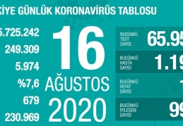 Son 24 saatte korona virüsten 19 kişi hayatını kaybetti