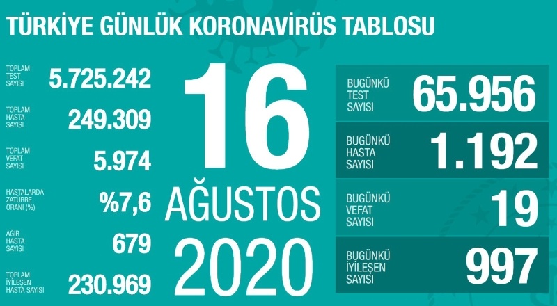 Son 24 saatte korona virüsten 19 kişi hayatını kaybetti
