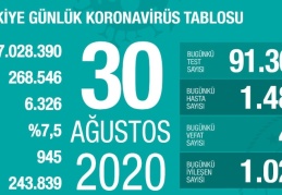 Son 24 saatte korona virüsten 42 kişi hayatını kaybetti
