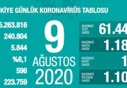 Son 24 saatte koronavirüsten 15 kişi hayatını kaybetti