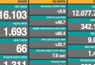 Son 24 saatte koronavirüsten 66 kişi hayatını kaybetti