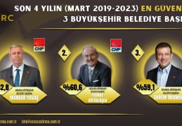 Son dört yılın en güvenilir büyükşehir ve ilçe belediye başkanları açıklandı